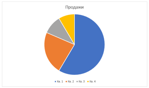 Круговая диаграмма